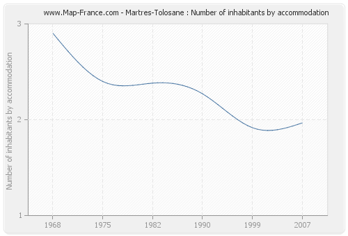 Martres-Tolosane : Number of inhabitants by accommodation