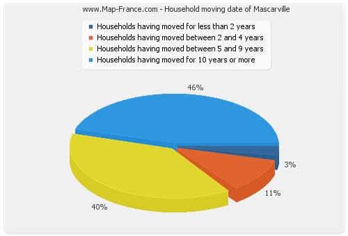 Household moving date of Mascarville