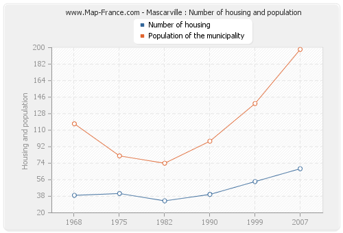 Mascarville : Number of housing and population