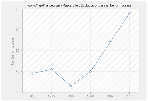 Mascarville : Evolution of the number of housing