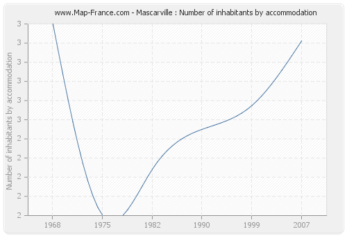 Mascarville : Number of inhabitants by accommodation