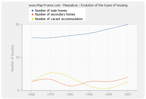 Massabrac : Evolution of the types of housing