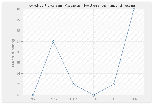 Massabrac : Evolution of the number of housing