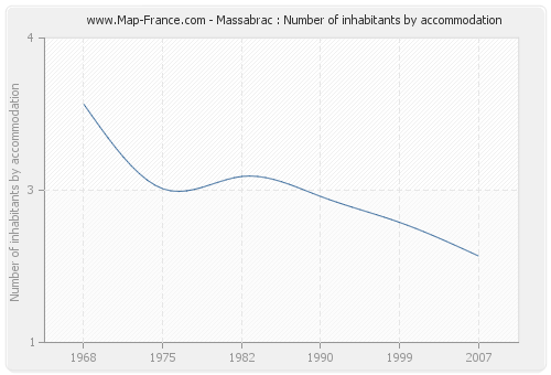 Massabrac : Number of inhabitants by accommodation