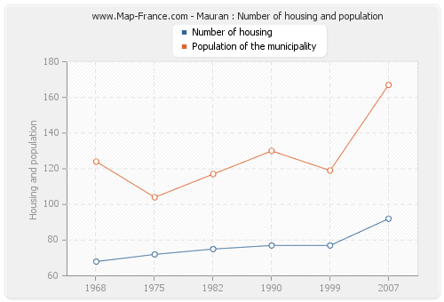 Mauran : Number of housing and population