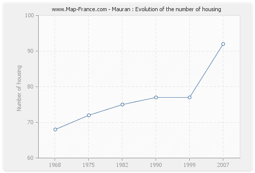 Mauran : Evolution of the number of housing