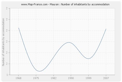 Mauran : Number of inhabitants by accommodation