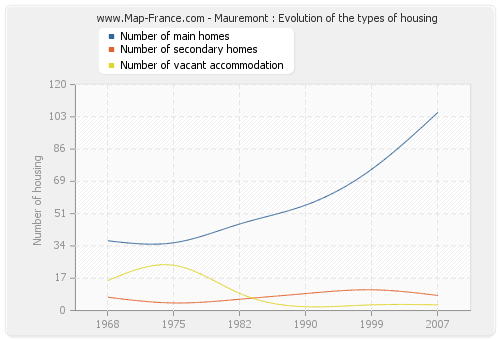 Mauremont : Evolution of the types of housing