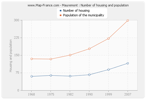 Mauremont : Number of housing and population