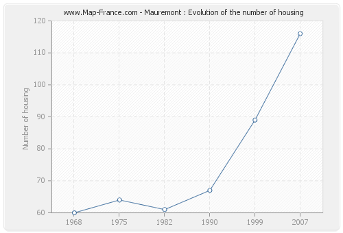 Mauremont : Evolution of the number of housing