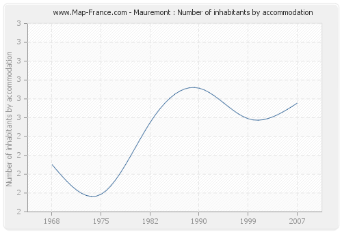 Mauremont : Number of inhabitants by accommodation