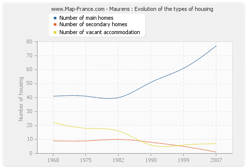 Maurens : Evolution of the types of housing