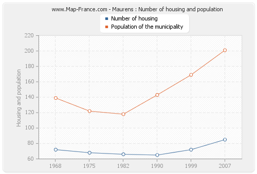 Maurens : Number of housing and population