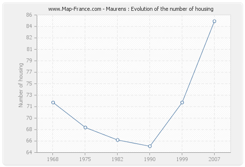 Maurens : Evolution of the number of housing