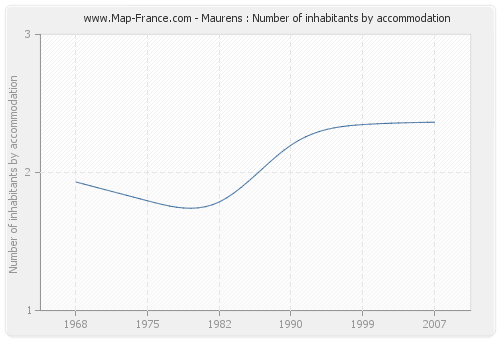 Maurens : Number of inhabitants by accommodation