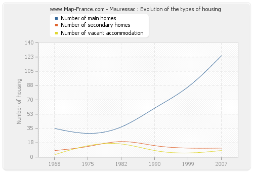 Mauressac : Evolution of the types of housing