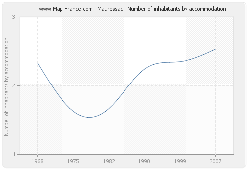 Mauressac : Number of inhabitants by accommodation