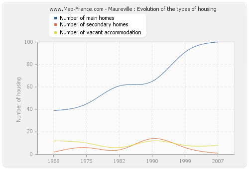 Maureville : Evolution of the types of housing