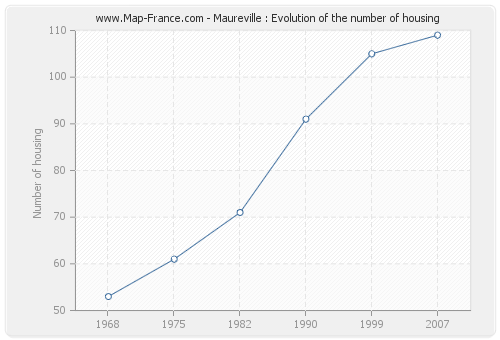 Maureville : Evolution of the number of housing