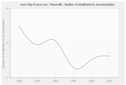 Maureville : Number of inhabitants by accommodation