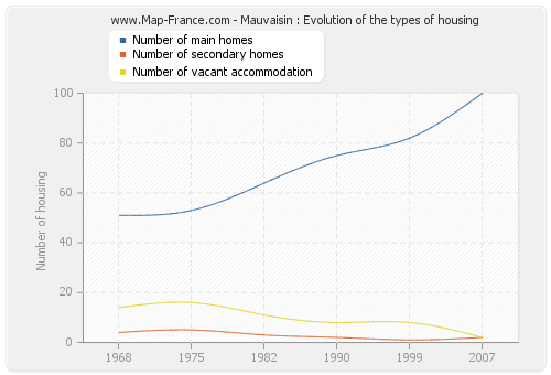 Mauvaisin : Evolution of the types of housing