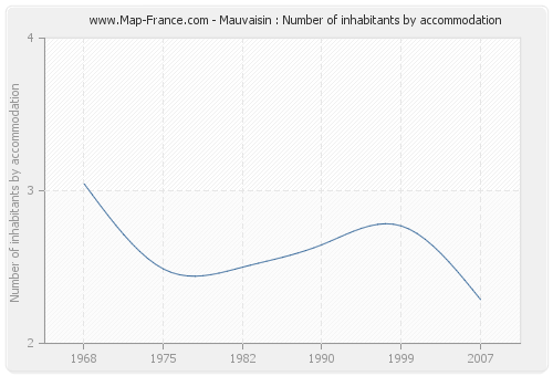 Mauvaisin : Number of inhabitants by accommodation