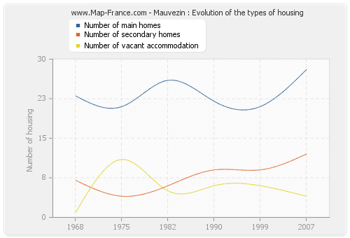 Mauvezin : Evolution of the types of housing