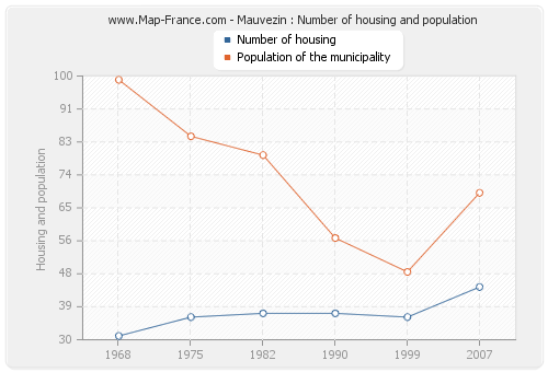 Mauvezin : Number of housing and population