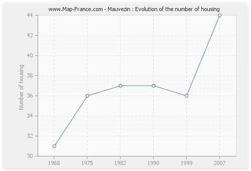 Mauvezin : Evolution of the number of housing