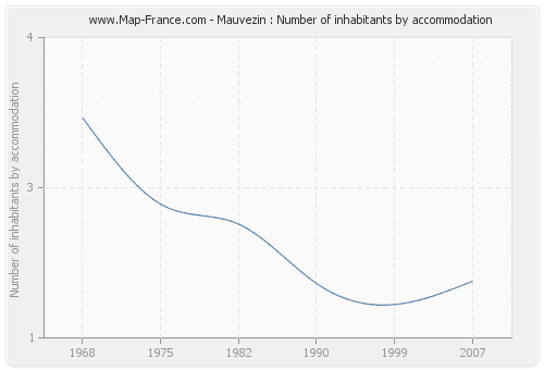 Mauvezin : Number of inhabitants by accommodation