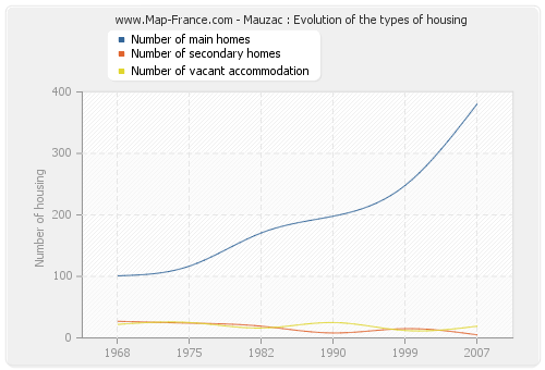 Mauzac : Evolution of the types of housing