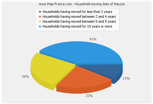 Household moving date of Mauzac