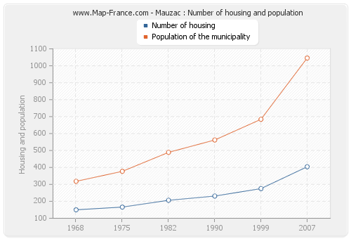 Mauzac : Number of housing and population