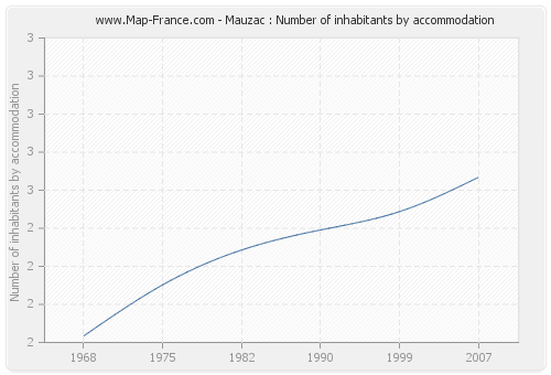 Mauzac : Number of inhabitants by accommodation