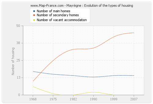 Mayrègne : Evolution of the types of housing