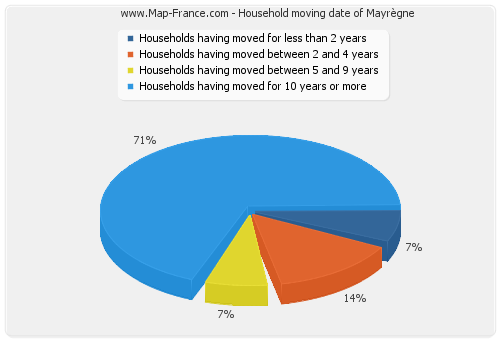 Household moving date of Mayrègne