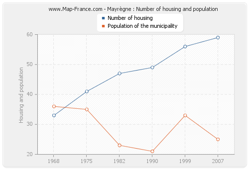 Mayrègne : Number of housing and population