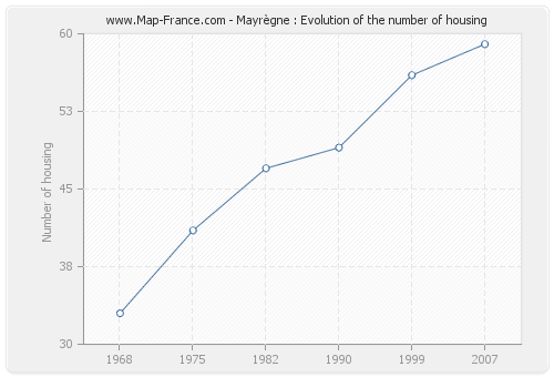 Mayrègne : Evolution of the number of housing