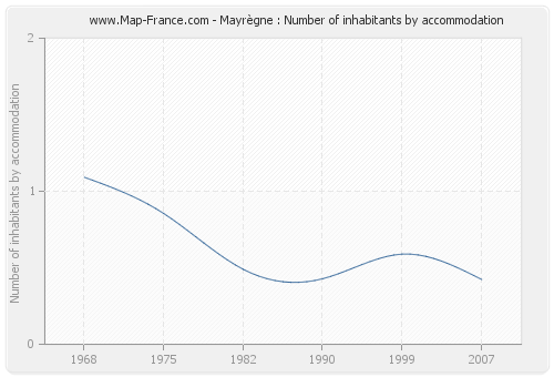 Mayrègne : Number of inhabitants by accommodation