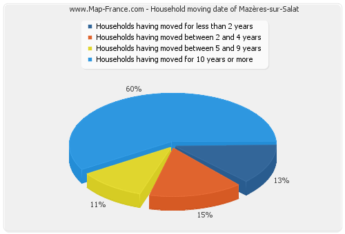 Household moving date of Mazères-sur-Salat