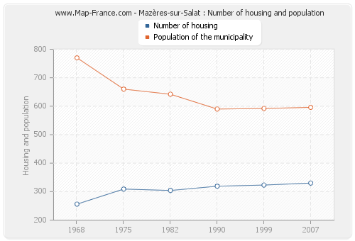 Mazères-sur-Salat : Number of housing and population