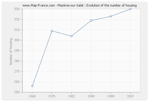 Mazères-sur-Salat : Evolution of the number of housing