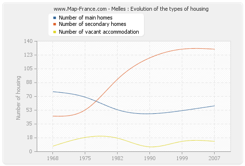 Melles : Evolution of the types of housing