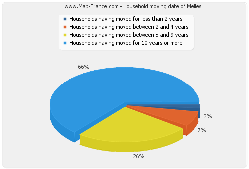 Household moving date of Melles