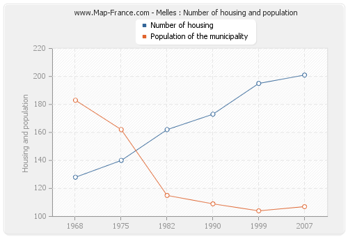 Melles : Number of housing and population