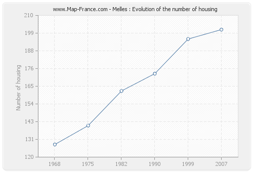 Melles : Evolution of the number of housing
