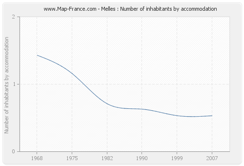 Melles : Number of inhabitants by accommodation