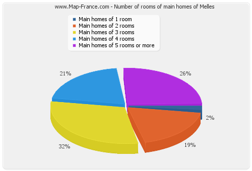 Number of rooms of main homes of Melles