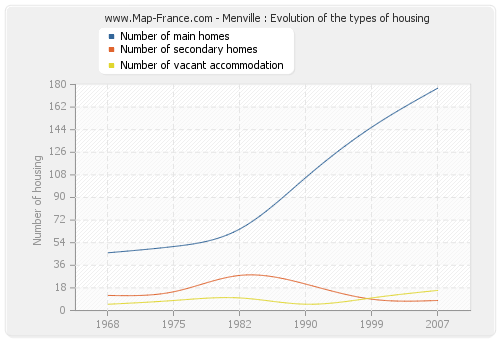 Menville : Evolution of the types of housing