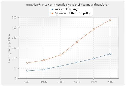Menville : Number of housing and population